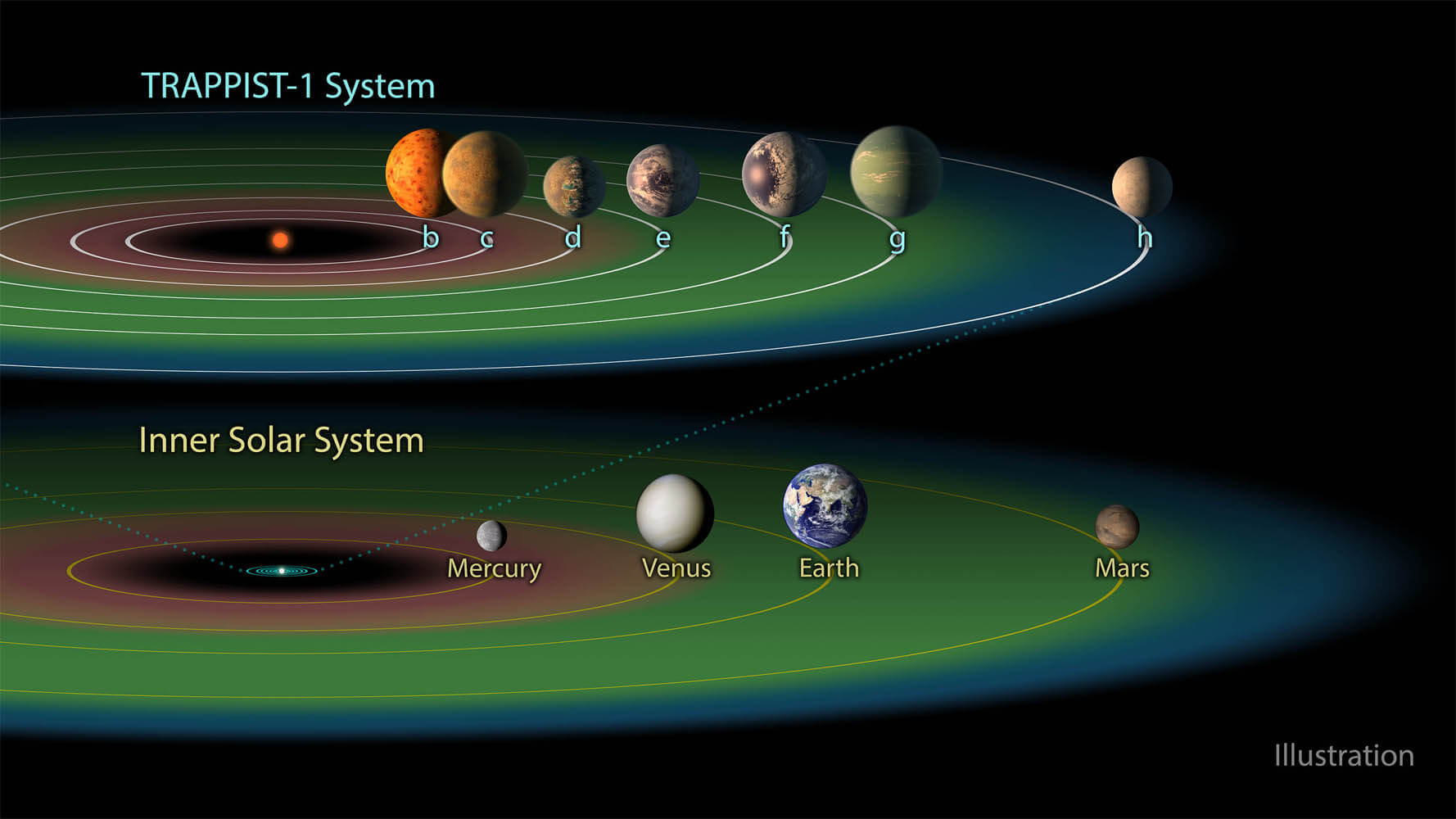 NASA descobre primeiro planeta do tamanho da Terra na zona habitável de sua estrela